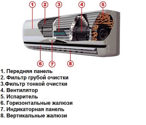 Внутренний блок сплит-системы Внутренний блок сплит-системы